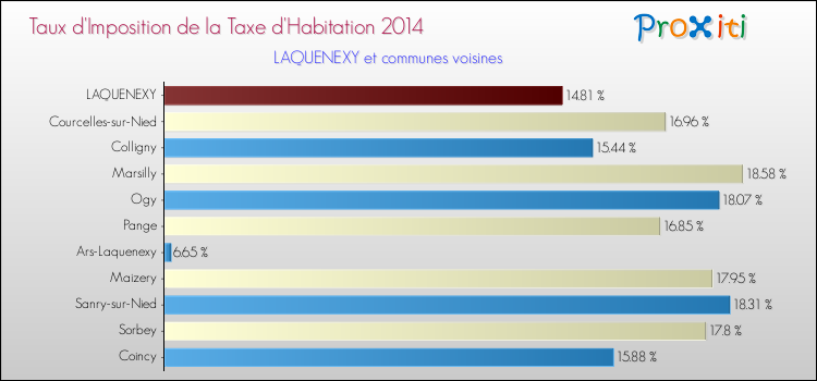 Taux d'imposition de la taxe d'habitation 2014 pour LAQUENEXY et les communes proches Comparaison des taux d'imposition de la taxe d'habitation 2014 pour LAQUENEXY et les communes voisines