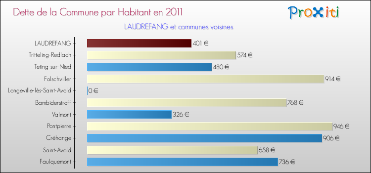 Dette par habitant de la commune en 2011 pour LAUDREFANG et les communes proches Comparaison de la dette par habitant de la commune en 2011 pour LAUDREFANG et les communes voisines