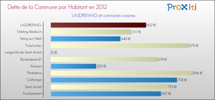 Dette par habitant de la commune en 2012 pour LAUDREFANG et les communes proches Comparaison de la dette par habitant de la commune en 2012 pour LAUDREFANG et les communes voisines