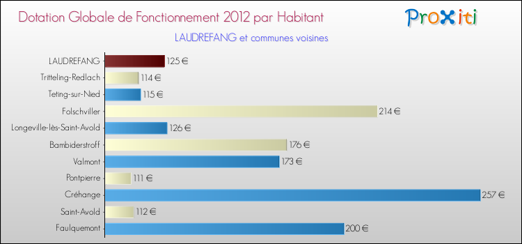 Montant des dotations globales de fonctionnement DGF par Habitant pour LAUDREFANG et les communes proches Comparaison des des dotations globales de fonctionnement DGF par habitant pour LAUDREFANG et les communes voisines