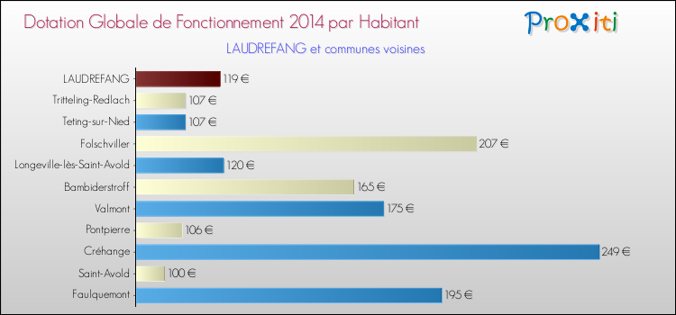 Montant des dotations globales de fonctionnement DGF par Habitant pour LAUDREFANG et les communes proches en 2014. Comparaison des des dotations globales de fonctionnement DGF par habitant pour LAUDREFANG et les communes voisines en 2014.