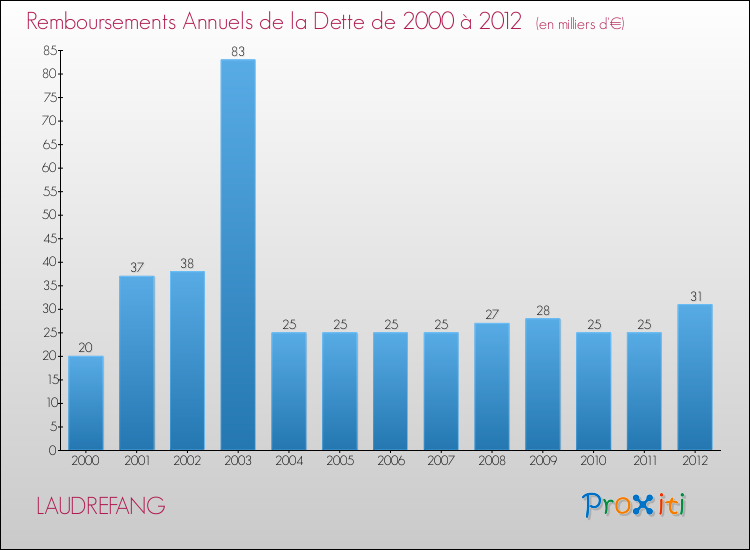 Evolution de l'annuité de la dette pour la commune de LAUDREFANG de 2000 à 2012 Annuités de la dette pour LAUDREFANG de 2000 à 2012
