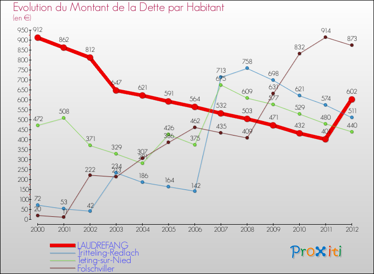 Evolution de la dette par habitant pour la commune de LAUDREFANG et les communes proches de 2000 à 2012 Comparaison de la dette par habitant pour LAUDREFANG et les communes voisines de 2000 à 2012