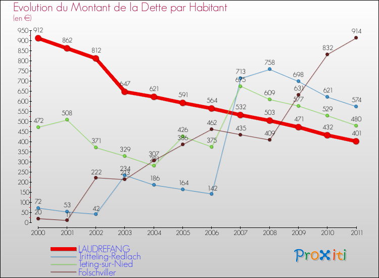 Evolution de la dette par habitant pour la commune de LAUDREFANG et les communes proches Comparaison de la dette par habitant pour LAUDREFANG et les communes voisines