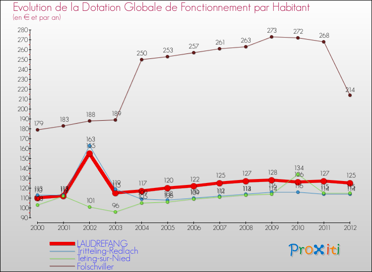 Evolution et montant de la dotation globale de fonctionnement par Habitant pour LAUDREFANG et les communes proches Comparaison des dotations globales de fonctionnement par habitant pour LAUDREFANG et les communes voisines