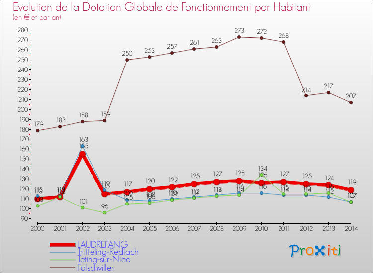 Evolution et montant de la dotation globale de fonctionnement par Habitant pour LAUDREFANG et les communes proches de 2000 à 2014. Comparaison des dotations globales de fonctionnement par habitant pour LAUDREFANG et les communes voisines de 2000 à 2014.
