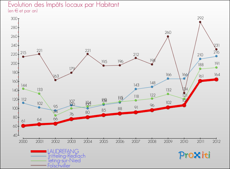 Evolution et montant des impôts locaux par Habitant pour LAUDREFANG et les communes proches Comparaison des impôts locaux par habitant pour LAUDREFANG et les communes voisines