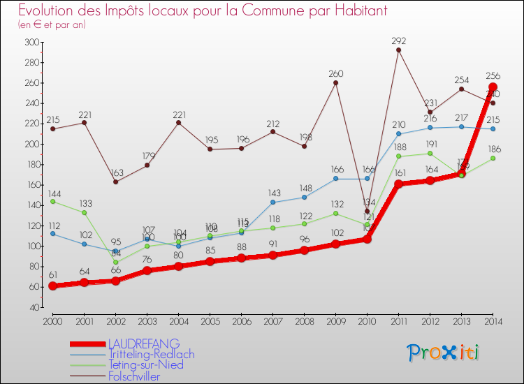 Evolution et montant des impôts locaux par Habitant pour LAUDREFANG et les communes proches de 2000 à 2014 Comparaison des impôts locaux par habitant pour LAUDREFANG et les communes voisines de 2000 à 2014