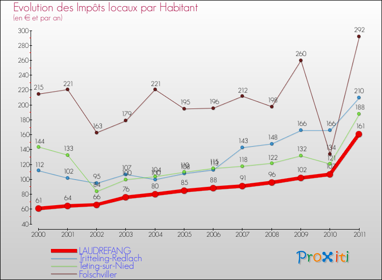 Evolution et montant des impôts locaux par Habitant pour LAUDREFANG et les communes proches Comparaison des impôts locaux par habitant pour LAUDREFANG et les communes voisines