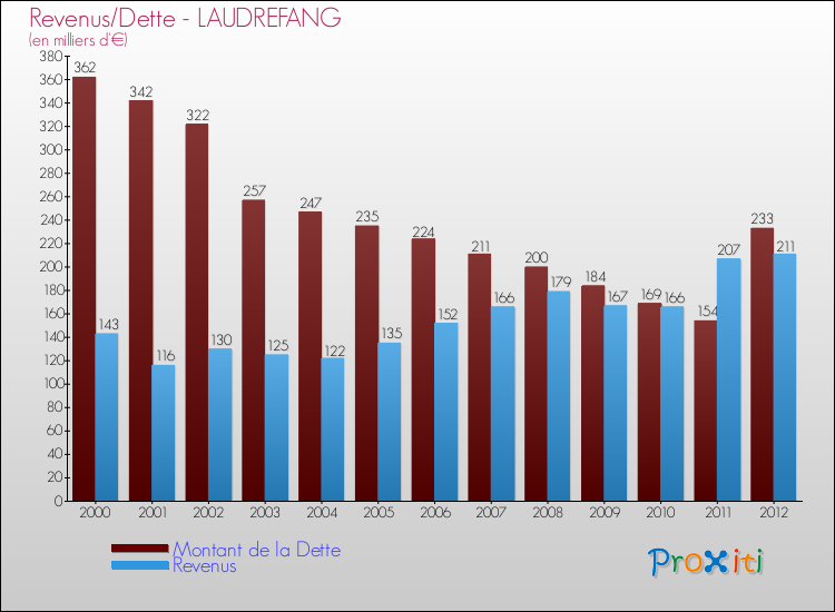 Evolution comparée de la dette et des revenus pour la commune de LAUDREFANG de 2000 à 2012 Comparaison de la dette et des revenus pour LAUDREFANG de 2000 à 2012