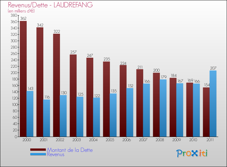 Evolution comparée de la dette et des revenus pour la commune de LAUDREFANG de 2000 à 2011 Comparaison de la dette et des revenus pour LAUDREFANG de 2000 à 2011