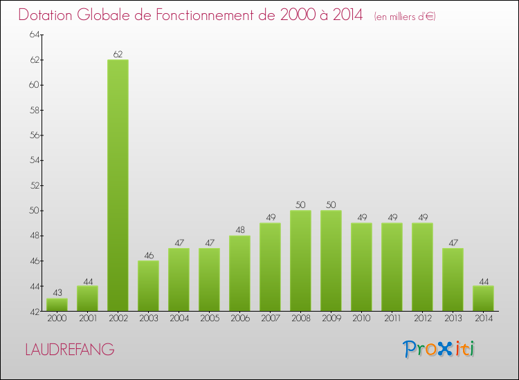 Evolution du montant de la Dotation Globale de Fonctionnement pour la commune de LAUDREFANG de 2000 à 2014 Evolution du montant de la Dotation Globale de Fonctionnement pour LAUDREFANG de 2000 à 2014