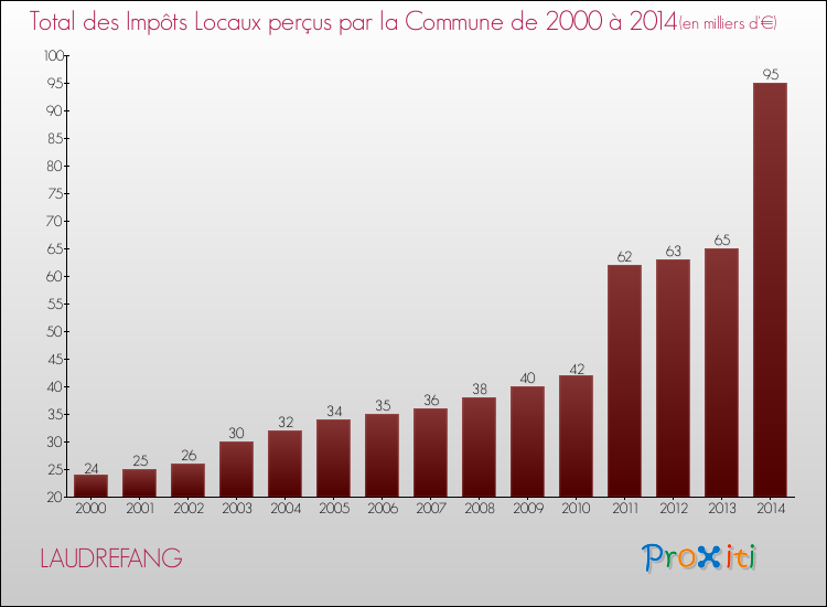 Evolution des Impôts Locaux pour la commune de LAUDREFANG de 2000 à 2014 Evolution des Impôts Locaux pour LAUDREFANG de 2000 à 2014