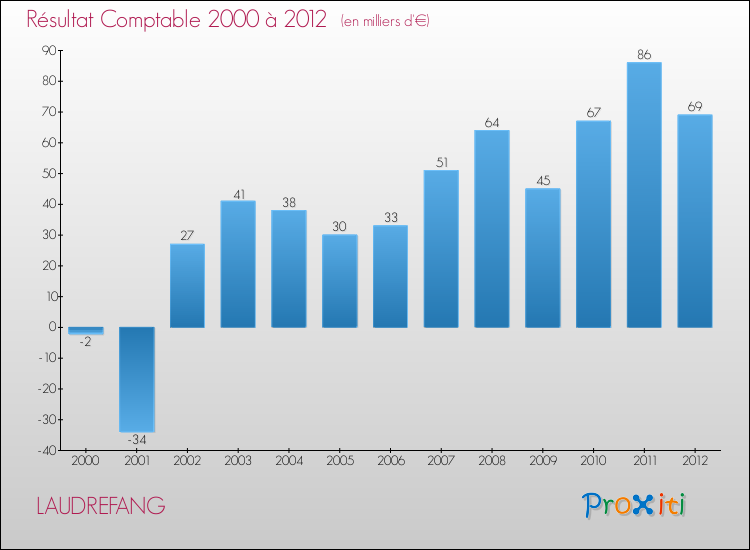 Evolution du résultat comptable pour la commune de LAUDREFANG de 2000 à 2012 Evolution du résultat comptable pour LAUDREFANG de 2000 à 2012