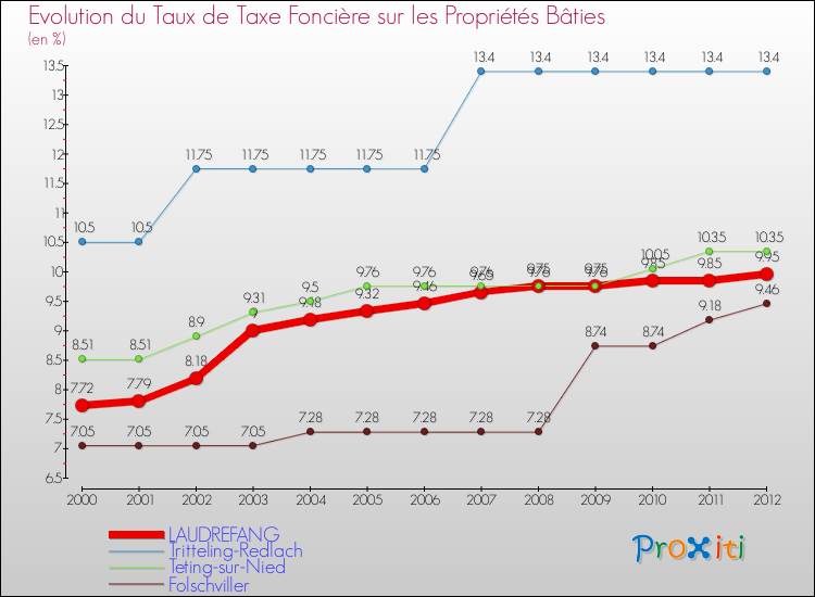 Evolution du taux de la taxe foncière sur le bati pour LAUDREFANG et les communes proches de 2000 à 2012 Comparaison des taux de taxe foncière sur le bati pour LAUDREFANG et les communes voisines de 2000 à 2012