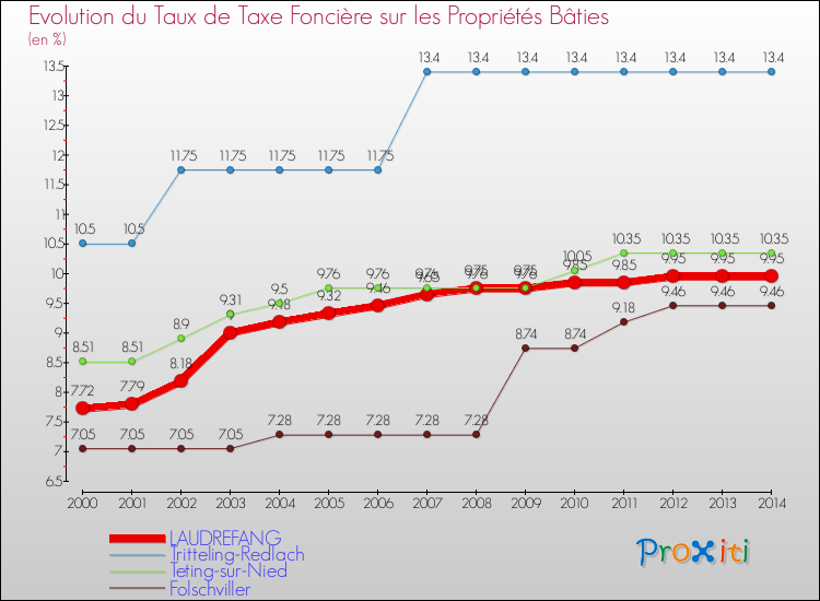 Evolution du taux de la taxe foncière sur le bati pour LAUDREFANG et les communes proches de 2000 à 2014 Comparaison des taux de taxe foncière sur le bati pour LAUDREFANG et les communes voisines de 2000 à 2014