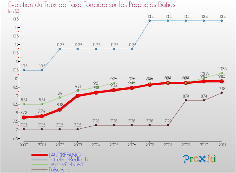 Evolution du taux de la taxe foncière sur le bati pour LAUDREFANG et les communes proches Comparaison des taux de taxe foncière sur le bati pour LAUDREFANG et les communes voisines