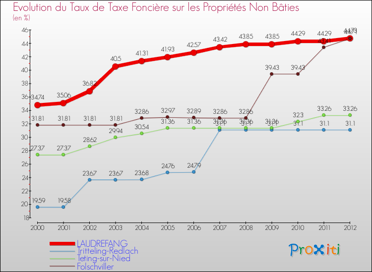 Evolution du taux de la taxe foncière sur les immeubles et terrains non batis pour LAUDREFANG et les communes proches de 2000 à 2012 Comparaison des taux de la taxe foncière sur les immeubles et terrains non batis pour LAUDREFANG et les communes voisines de 2000 à 2012