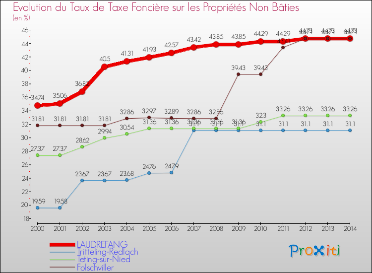Evolution du taux de la taxe foncière sur les immeubles et terrains non batis pour LAUDREFANG et les communes proches de 2000 à 2014 Comparaison des taux de la taxe foncière sur les immeubles et terrains non batis pour LAUDREFANG et les communes voisines de 2000 à 2014