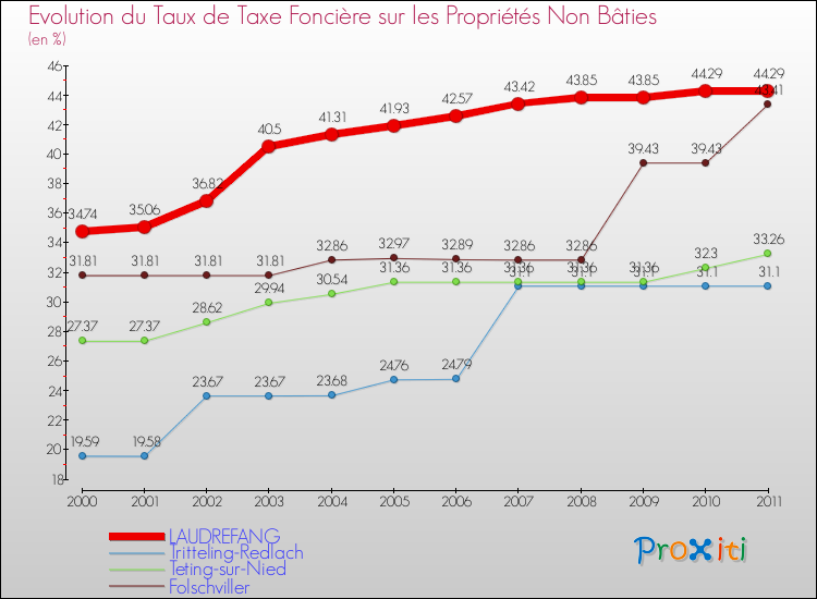 Evolution du taux de la taxe foncière sur les immeubles et terrains non batis pour LAUDREFANG et les communes proches Comparaison des taux de la taxe foncière sur les immeubles et terrains non batis pour LAUDREFANG et les communes voisines