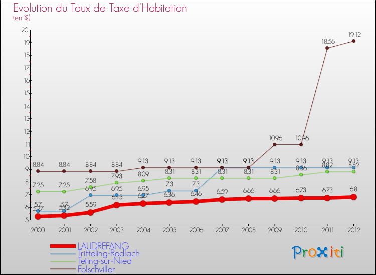 Evolution du taux de la taxe d'habitation pour LAUDREFANG et les communes proches Comparaison des taux de la taxe d'habitation pour LAUDREFANG et les communes voisines