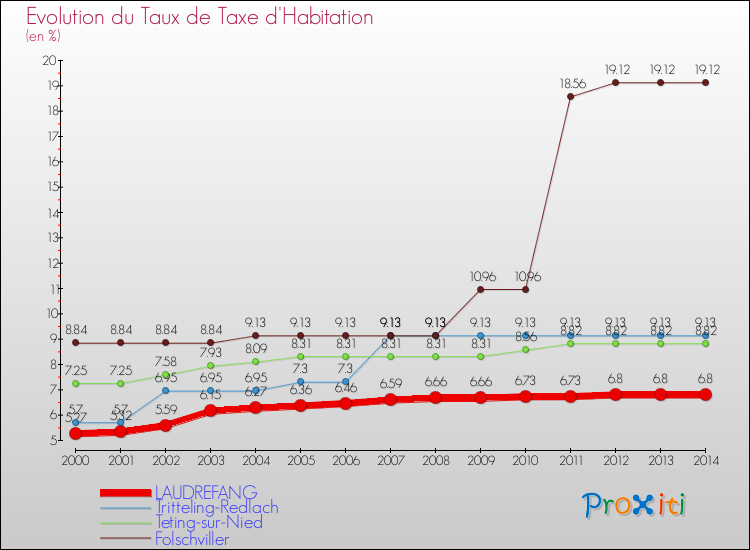 Evolution du taux de la taxe d'habitation pour LAUDREFANG et les communes proches de 2000 à 2014 Comparaison des taux de la taxe d'habitation pour LAUDREFANG et les communes voisines de 2000 à 2014