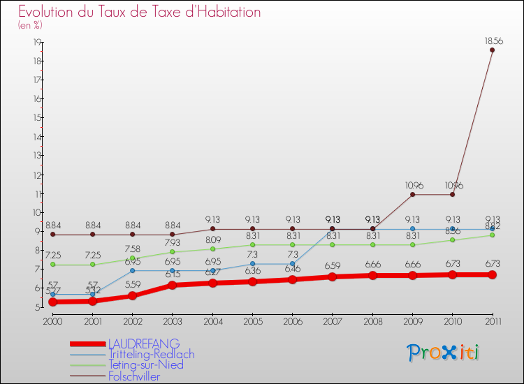 Evolution du taux de la taxe d'habitation pour LAUDREFANG et les communes proches Comparaison des taux de la taxe d'habitation pour LAUDREFANG et les communes voisines