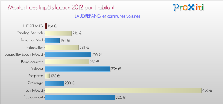 Montant des impôts locaux par Habitant pour LAUDREFANG et les communes proches Comparaison des impôts locaux par habitant pour LAUDREFANG et les communes voisines