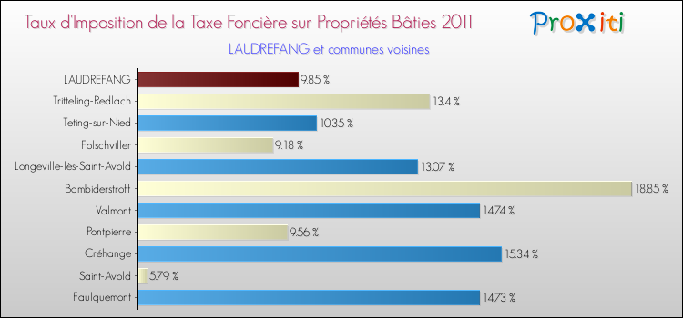 Taux d'imposition de la taxe foncière sur le bati 2011 pour LAUDREFANG et les communes proches Comparaison des taux d'imposition de la taxe foncière sur le bati 2011 pour LAUDREFANG et les communes voisines