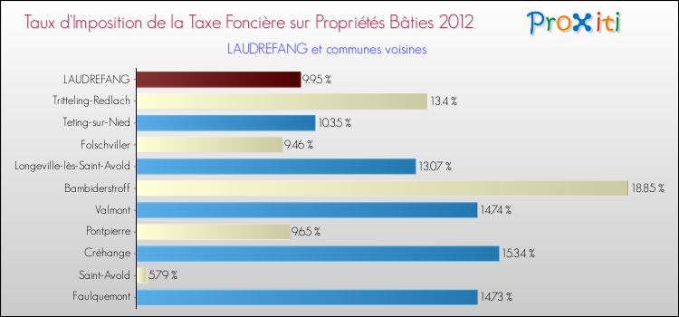 Taux d'imposition de la taxe foncière sur le bati 2012 pour LAUDREFANG et les communes proches Comparaison des taux d'imposition de la taxe foncière sur le bati 2012 pour LAUDREFANG et les communes voisines