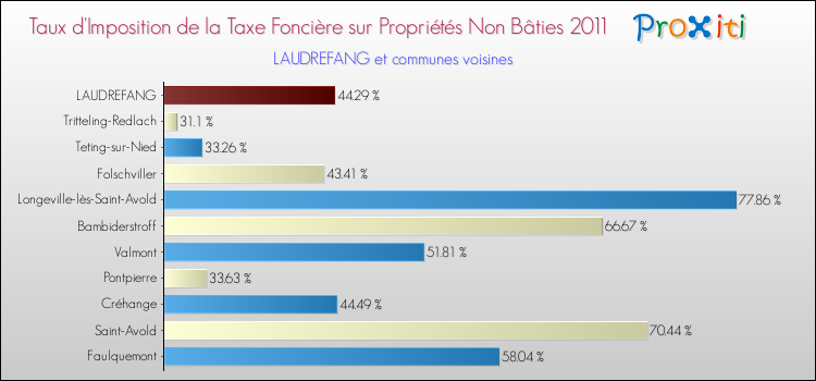 Taux d'imposition de la taxe foncière sur les immeubles et terrains non batis 2011 pour LAUDREFANG et les communes proches Comparaison des taux d'imposition de la taxe foncière sur les immeubles et terrains non batis 2011 pour LAUDREFANG et les communes voisines