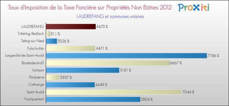 Taux d'imposition de la taxe foncière sur les immeubles et terrains non batis 2012 pour LAUDREFANG et les communes proches Comparaison des taux d'imposition de la taxe foncière sur les immeubles et terrains non batis 2012 pour LAUDREFANG et les communes voisines