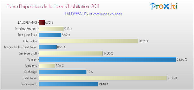 Taux d'imposition de la taxe d'habitation 2011 pour LAUDREFANG et les communes proches Comparaison des taux d'imposition de la taxe d'habitation 2011 pour LAUDREFANG et les communes voisines