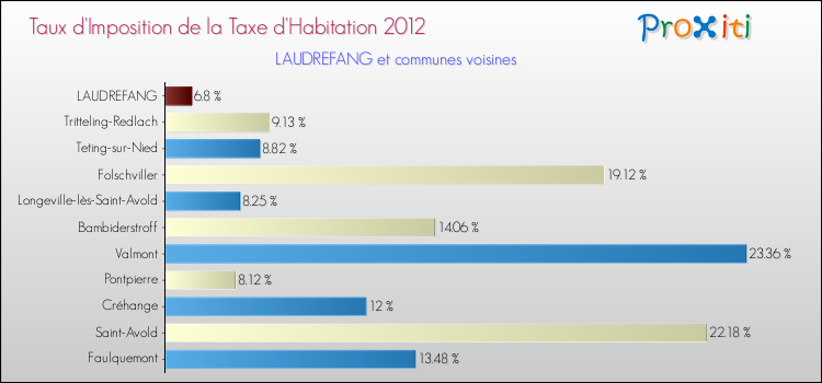 Taux d'imposition de la taxe d'habitation 2012 pour LAUDREFANG et les communes proches Comparaison des taux d'imposition de la taxe d'habitation 2012 pour LAUDREFANG et les communes voisines