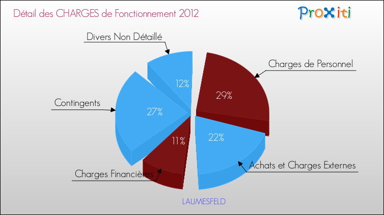 Décomposition des Charges de Fonctionnement 2012 de la commune de LAUMESFELD Charges de Fonctionnement 2012 pour la commune de LAUMESFELD