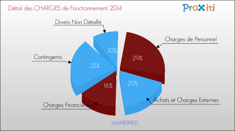 Décomposition des Charges de Fonctionnement 2014 de la commune de LAUMESFELD Charges de Fonctionnement 2014 pour la commune de LAUMESFELD