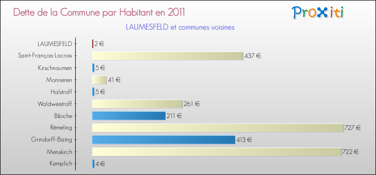 Dette par habitant de la commune en 2011 pour LAUMESFELD et les communes proches Comparaison de la dette par habitant de la commune en 2011 pour LAUMESFELD et les communes voisines