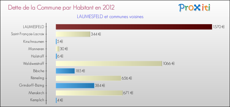 Dette par habitant de la commune en 2012 pour LAUMESFELD et les communes proches Comparaison de la dette par habitant de la commune en 2012 pour LAUMESFELD et les communes voisines