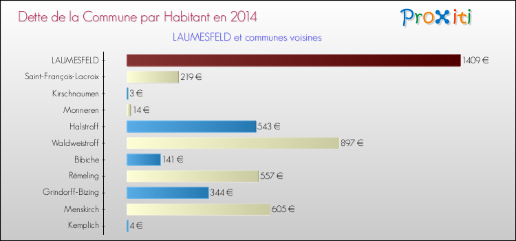 Dette par habitant de la commune en 2014 pour LAUMESFELD et les communes proches Comparaison de la dette par habitant de la commune en 2014 pour LAUMESFELD et les communes voisines