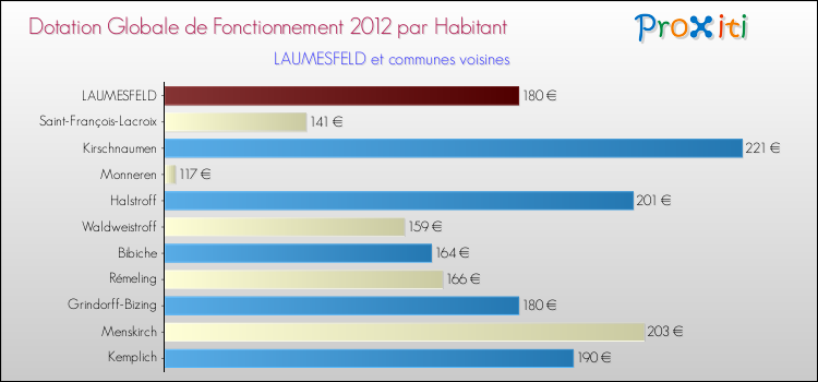 Montant des dotations globales de fonctionnement DGF par Habitant pour LAUMESFELD et les communes proches Comparaison des des dotations globales de fonctionnement DGF par habitant pour LAUMESFELD et les communes voisines