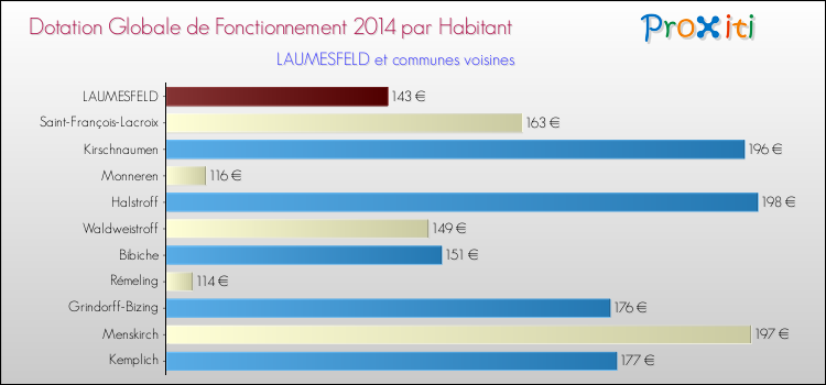 Montant des dotations globales de fonctionnement DGF par Habitant pour LAUMESFELD et les communes proches en 2014. Comparaison des des dotations globales de fonctionnement DGF par habitant pour LAUMESFELD et les communes voisines en 2014.