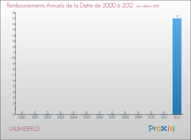 Evolution de l'annuité de la dette pour la commune de LAUMESFELD de 2000 à 2012 Annuités de la dette pour LAUMESFELD de 2000 à 2012