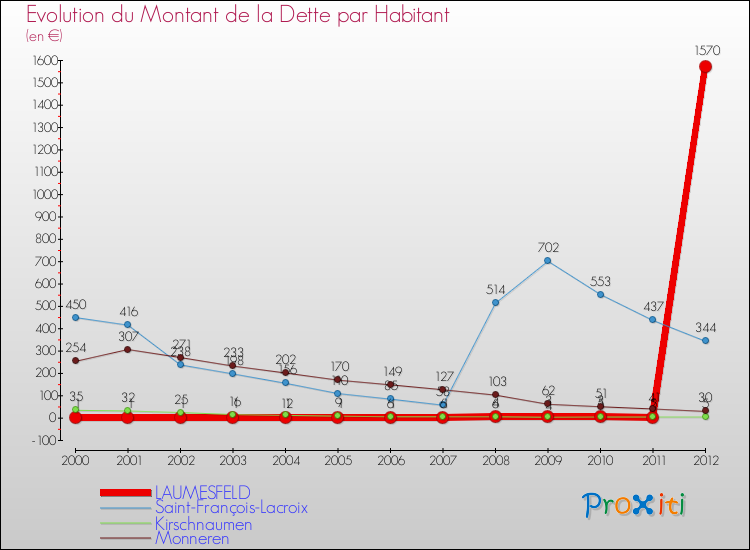 Evolution de la dette par habitant pour la commune de LAUMESFELD et les communes proches de 2000 à 2012 Comparaison de la dette par habitant pour LAUMESFELD et les communes voisines de 2000 à 2012