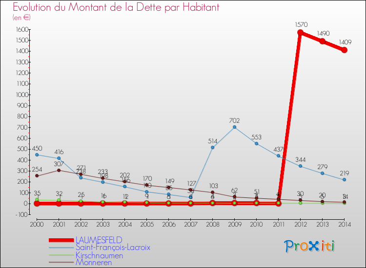 Evolution de la dette par habitant pour la commune de LAUMESFELD et les communes proches de 2000 à 2014 Comparaison de la dette par habitant pour LAUMESFELD et les communes voisines de 2000 à 2014