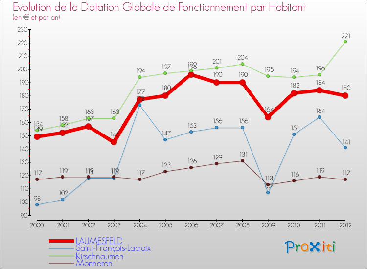 Evolution et montant de la dotation globale de fonctionnement par Habitant pour LAUMESFELD et les communes proches Comparaison des dotations globales de fonctionnement par habitant pour LAUMESFELD et les communes voisines