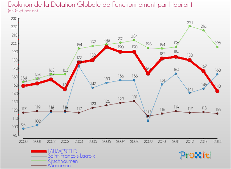 Evolution et montant de la dotation globale de fonctionnement par Habitant pour LAUMESFELD et les communes proches de 2000 à 2014. Comparaison des dotations globales de fonctionnement par habitant pour LAUMESFELD et les communes voisines de 2000 à 2014.