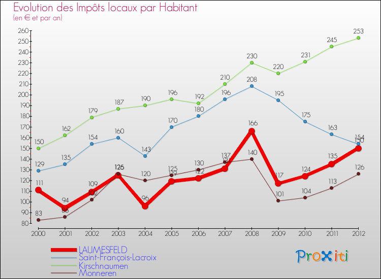Evolution et montant des impôts locaux par Habitant pour LAUMESFELD et les communes proches Comparaison des impôts locaux par habitant pour LAUMESFELD et les communes voisines