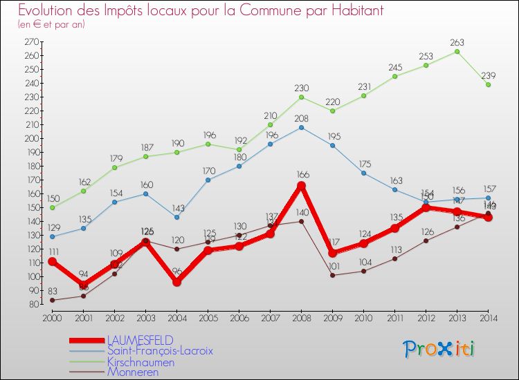Evolution et montant des impôts locaux par Habitant pour LAUMESFELD et les communes proches de 2000 à 2014 Comparaison des impôts locaux par habitant pour LAUMESFELD et les communes voisines de 2000 à 2014