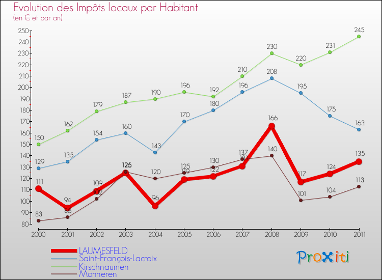 Evolution et montant des impôts locaux par Habitant pour LAUMESFELD et les communes proches Comparaison des impôts locaux par habitant pour LAUMESFELD et les communes voisines