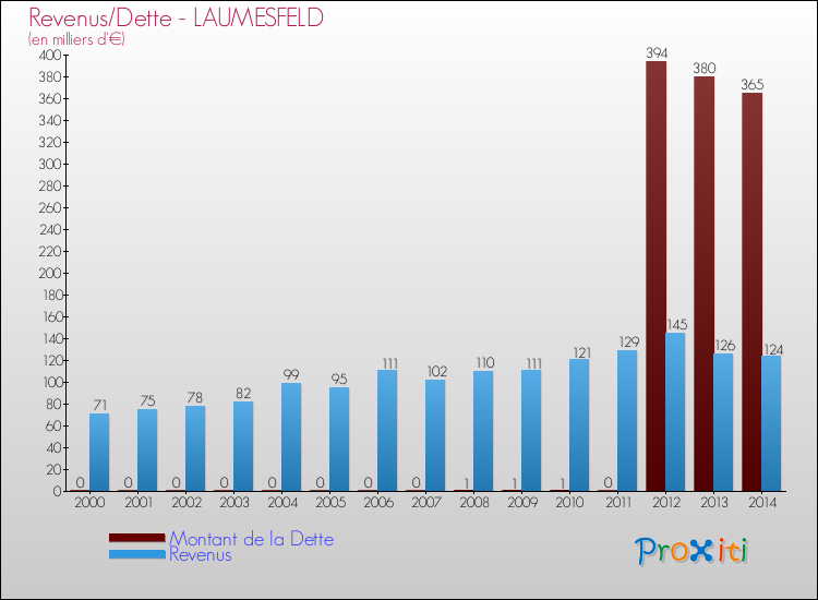 Evolution comparée de la dette et des revenus pour la commune de LAUMESFELD de 2000 à 2014 Comparaison de la dette et des revenus pour LAUMESFELD de 2000 à 2014